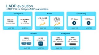UADP evolution
UADP 2.0 vs. 3.0 per-ASIC capabilities
500, 625, 750
MHz
Up to 240 Gbps
750, 875
MHz, 1 GHz
Up to 1.6 Tbps
UADP 2.0 UADP 3.0
Throughput
500, 625,
750 MHz
Up to 240 Gbps
750, 875 MHz,
1 GHz
Up to 1.6 Tbps
UADP 2.0 UADP 3.0
Buffers
32 MB
Shared buffers
36 MB
Unified buffers
UADP 2.0 UADP 3.0
16 MB 16 MB 36 MB
Backplane
720G
(36x 15G)
Stack interconnect
800G
(32x 28G)
ASIC interconnect
UADP 2.0 UADP 3.0
Forwarding
375 Mpps 1000 Mpps
UADP 2.0 UADP 3.0
Ports
1, 10, 25, 40G
Ports
1, 10, 25,
40, 100G
Ports
UADP 2.0 UADP 3.0
 