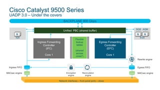 Cisco Catalyst 9500 Series
UADP 3.0 – Under the covers
Flexible
lookup
tables
(shared
across
cores*)
Recirculation
engine
Encryption
engine
Ingress FIFO Egress FIFO
EQS
SQS AQM
IQS
Q QQ
Rewrite engine
Network interfaces – front panel ports – slices
MACsec engineMACsec engine
BACKPLANE 800 Gbps
Ingress Forwarding
Controller
(IFC)
Core 1
Egress Forwarding
Controller
(EFC)
Core 1
Unified PBC (shared buffer)
 