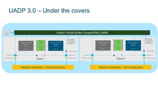 Unified Packet Buffer Complex(PBC)-36MB
Network interfaces – front panel ports Network interfaces – front panel ports
Core 1 Core 0
UADP 3.0 – Under the covers
 