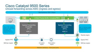 Cisco Catalyst 9500 Series
Unicast forwarding across ASIC (ingress and egress)
Recirculation
engine
Encryption
engine
Ingress FIFO
SQS AQM
IQS
Q QQ
Unified Packet Buffer Complex(PBC)
Network interfaces – front panel ports
MACsec engine
Backplane 800 Gbps
Ingress Forwarding
Controller
(IFC)
ASIC 0
Egress Forwarding
Controller
(EFC)
ASIC 0
EQC ESM
Step 9. Packet arrives
from backplane, PBC
parses header and
sends to EQS.
Step 1: Packet arrives
at ingress port, PHY
converts the signal and
serializes the bits, and
then it sends to network
interface ports
Step 2: Network
interface passes packet
to ingress MACsec
engine.
Step 3: MACsec engine
decrypts CTS packet
and passes unencrypted
packet to ingress FIFO.
Step 4: IFC snoops
packet between FIFO
and PBC.
Step 5: IFC returns
lookup result (frame
descriptor) to PBC.
Step 6: PBC uses the
frame descriptor to
determine the egress
port. Egress port across
ASIC enqueues result to
IQS.
Step 10. EQS performs
replication, scheduling,
and queue management
and sends header to
PBC.
Step 11. EFC snoops
packet between PBC
and rewrite engine.
Step 12. EFC performs
egress lookup functions
to learn SRC MAC,
egress SPAN, etc. and
sends results to rewrite
engine.
Step 13. Rewrite engine
rewrites packets and
sends through the
egress FIFO.
Step 14. MACsec engine
encrypts packet prior to
placing it on NIF.
EQS
Step 7: IQS provides
queuing and scheduling
functions for packet to
be enqueued to
backplane.
Step 8: PBC rewrites
packet with new frame
descriptor, then
reassembles and
enqueues the frame.
Egress FIFO
Rewrite engine
MACsec engine
 