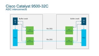 Cisco Catalyst 9500-32C
ASIC interconnects
IQ
S
PBC
Buffer credit
IQ
S
PBC
Buffer credit
16x 25G
16x 25G
ASIC
Interconnect
ASIC
Interconnect
ASIC
Interconnect
ASIC
Interconnect
 