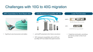 Challenges with 10G to 40G migration
MPO Assemblies for Short Reach 40G 10G Backward Compability with 1G
XENPAK X2 XFP SFP+SFP
Spread
• 10G X2/XFP presented a form factor conundrum
• SFP+ backward compatibility with 1G SFP and
100-Mbps SFP has enabled that speed transition
• Significant costs (transceivers and cables)
Lower Port Densities
(H x W x D) 13.5 x 18.4 x 72.4 mm
QSFP+
(H x W x D): 8.5 x 13.4 x 56.5mm
SFP+
• Single-lane serial optics, providing a
port density similar to that of 10G
switches
 