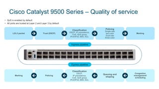 Cisco Catalyst 9500 Series – Quality of service
• QoS is enabled by default
• All ports are trusted at Layer 2 and Layer 3 by default
Ingress pipeline
Egress pipeline
Classification
DSCP, IP precedence,
CoS, QoS group
IPv4/IPv6, MAC ACL
L2/L3 packet Trust (DSCP)
Policing
Single-rate
two-color
Dual-rate
three-color
Marking
Classification
DSCP,
IP precedence,
CoS, QoS group
IPv4/IPv6, MAC ACL
Marking Policing
Queuing and
shaping
Congestion
management/
scheduling
 