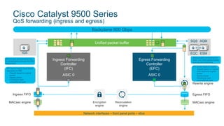 Recirculation
engine
Encryption
engine
Ingress FIFO
SQS AQM
IQS
Q QQ
Unified packet buffer
Network interfaces – front panel ports – slice
MACsec engine
Backplane 800 Gbps
Ingress Forwarding
Controller
(IFC)
ASIC 0
Egress Forwarding
Controller
(EFC)
ASIC 0
EQC ESM
EQS
Egress FIFO
Rewrite engine
MACsec engine
Cisco Catalyst 9500 Series
QoS forwarding (ingress and egress)
IFC returns lookup result (frame
descriptor) to PBC.
• Classify based on original
packet
• Ingress policer
Conditional mark
Unconditional mark
SQS provides scheduling from
stack, and AQM applies egress
queuing and scheduling.
EFC sends results to rewrite:
• Classify based on ingress
QoS result and original
packet
• Egress policer
• Conditional mark
• Unconditional mark
IQS provides scheduling function
for packets going through the ASIC
Interconnect
 