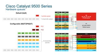 Cisco Catalyst 9500 Series
Hardware queues
Default (2q3t)
Configurable (8Q3T/2P6Q3T)
1 priority queue
1 nonpriority queue
PQ1
PQ2
6 nonpriority
queues
AF2
CS3
CS4
AF4
CS2
AF1
CS1
DF
AF3
CS5
EF
CS6
Meaning
(CS7)
18,20,22
24
32
34,36,38
16
10,12,14
8
0
26,28,30
40
46
48
DSCP
56
Q0
(16, 24, 32, 48, 56)
Priority queue
Q1
(all other DSCP)
Default queue
AF2
CS3
CS4
AF4
CS2
AF1
CS1
DF
AF3
CS5
EF
CS6
Meaning
(CS7)
18,20,22
24
32
34,36,38
16
10,12,14
8
0
26,28,30
40
46
48
DSCP
56
2P6Q3T
Q0 - PQ Level 1E
F
CS5CS4
Q1 - PQ Level 2
CS7 & CS6
CS3 & CS2
Q7 (BWR)D
F
Q5
(BWR + WTD)
CS1
Q3
(BWR + DSCP-based WTD)
AF
2
Q4
(BWR + DSCP-based WTD)
AF
1
Q6
(BWR)
AF
3
Q2
(BWR + DSCP-based WTD)
AF
4
AF4
 