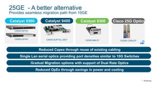 25GE - A better alternative
Provides seamless migration path from 10GE
Catalyst 9500 Catalyst 9400
C9500-48Y4C
C9400-SUP1XL-25G* C9300-NM-2Y
Reduced Capex through reuse of existing cabling
Single Lan serial optics providing port densities similar to 10G Switches
Gradual Migration options with support of Dual Rate Optics
Reduced OpEx through savings in power and cooling
C9500-24Y4C
Catalyst 9300 Cisco 25G Optics
10/25G CSR/LR*
* - Roadmap
 