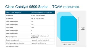 Cisco Catalyst 9500 Series – TCAM resources
QoS TCAM resources Cisco® Catalyst® 9500 Series
IPv4 entries 16,000* (256-bit) entries
IPv6 entries Half the IPv4 (512 bits)
Class maps (ingress) 255
Class maps (egress) 255
Policy maps 1599
Table maps (ingress) 16
Table maps (egress) 16
Aggregate policers
16,000 total, 63 policers per port
per direction
Default queue per port 2 queues (1 priority, 1 standard)
Wired queues/port configurable 8 queues (2 can be priority)
z
256-bit entries each
TCAM
entries
* With default SDM template
 
