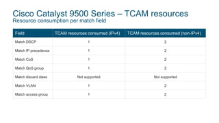 Cisco Catalyst 9500 Series – TCAM resources
Resource consumption per match field
Field TCAM resources consumed (IPv4) TCAM resources consumed (non-IPv4)
Match DSCP 1 2
Match IP precedence 1 2
Match CoS 1 2
Match QoS group 1 2
Match discard class Not supported Not supported
Match VLAN 1 2
Match access group 1 2
 