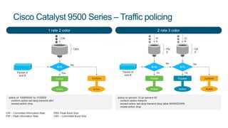 police cir 100000000 bc 3125000
conform-action set-dscp-transmit af41
exceed-action drop
Cisco Catalyst 9500 Series – Traffic policing
B>Tc
Exceed
CBS
CIR
Yes
No
Action
Packet of
size B
PB
S
PI
R
No
Packet of
size B
Ye
s
Action
B>Tp
Violate
CB
S
No
Conform
Action
B>Tc
Action
Exceed
Ye
s
1 rate 2 color 2 rate 3 color
police cir percent 10 pir percent 50
conform-action transmit
exceed-action set-dscp-transmit dscp table MARKDOWN
violate-action drop
CI
R
CIR – Committed Information Rate
PIR – Peak Information Rate
PBS- Peak Burst Size
CBS – Committed Burst Size
Action
Conform
 