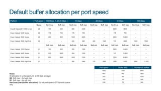 Default buffer allocation per port speed
Platform Port speed 100 Mbps, 1, 2.5, 5 Gbps 10 Gbps 25 Gbps 40 Gbps 100 Gbps
Queue Hard max Soft max Hard max Soft max Hard max Soft max Hard max Soft max Hard max Soft max
Cisco® Catalyst® 9300 Series Q0 100 400 600 2400 – – 2400 9600 – –
Cisco Catalyst 9400 Series Q0 176 700 176 700 – – 176 700 – –
Cisco Catalyst 9500 Series Q0 200 800 1200 4800 – – 4800 19,200 – –
Cisco Catalyst 9500 High End Q0 – – 240 960 480 1920 720 2880 1920 7680
Soft min Soft max Soft min Soft max Soft min Soft max Soft min Soft max Soft min Soft max
Cisco Catalyst 9300 Series Q1 150 600 300 1200 – – 3600 14,400 – –
Cisco Catalyst 9400 Series Q1 225 3600 264 1056 – – 337 10,800 – –
Cisco Catalyst 9500 Series Q1 800 3600 1800 7200 – – 7200 28,800 –
Cisco Catalyst 9500 High End Q1 – – 360 1440 720 2880 1080 4320 2880 11,520
Port speed Buffer (KB) Number of buffers
100G 1200 4800
40G 450 1800
25G 300 1200
10G 150 600
1GE 70 280
Notes:
All allocation in units (each unit is 256-byte storage)
Q0: Soft max = 4x hard max
Q1: Soft max = 4x soft min
Hard max (hard buffer allocation): Do not participate in DTS/priority queue
only
 