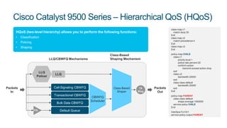 Cisco Catalyst 9500 Series – Hierarchical QoS (HQoS)
HQoS (two-level hierarchy) allows you to perform the following functions:
• Classification
• Policing
• Shaping
class-map c1
match dscp 30
Exit
class-map c2
match precedence 4
Exit
class-map c3
Exit
policy-map CHILD
class c1
priority level 1
police rate percent 20
conform-action
transmit exceed action drop
exit
class c2
bandwidth 20000
exit
class class-default
bandwidth 20000
exit
Exit
policy-map PARENT
class class-default
shape average 1000000
service-policy CHILD
End
Interface Fo1/0/1
service-policy output PARENT
Packets
In
Packets
Out
Transactional CBWFQ
Bulk Data CBWFQ
Default Queue
Call-Signaling CBWFQ
LLQ
Policer
LLQ
TX
Ring
FQ
LLQ/CBWFQ Mechanisms
Class-Based
Shaping Mechanism
Class-Based
Shaper
CBWFQ
Scheduler
 