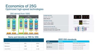 Economics of 25G
Optimized high-speed technologies
IEEE 25G standards
25G derived from 100G
Same port density as 10G for 25G
10G 25G
Form factor SFP+ SFP28
Modulation NRZ NRZ
Lane scheme 1x 10G 1x 25G
 