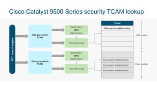 Cisco Catalyst 9500 Series security TCAM lookupACLsearchengine
Odd pre-search
TCAM
Select index 3
OR’d
Select index 2
Final select range
Select index 1
OR’d
Select index 0
Final select range
TCAM
Odd search enabled section
Even search enabled section
Even search enabled section
Even search enabled section
Odd section
Even section
Even pre-search
TCAM
 