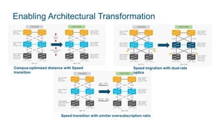 Enabling Architectural Transformation
Campus-optimized distance with Speed
transition
Speed migration with dual-rate
optics
Speed transition with similar oversubscription ratio
 