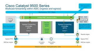 Cisco Catalyst 9500 Series
Multicast forwarding within ASIC (ingress and egress)
Flexible
lookup
tables
(shared
across
cores)
Recirculation
engine
Encryption
engine
Ingress FIFO Egress FIFO
SQS AQM
IQS
Q QQ
Rewrite engine
Unified PBC (shared buffer)
Network interfaces – front panel ports – slice
MACsec engineMACsec engine
Backplane 800 Gbps
Ingress Forwarding
Controller
(IFC)
Core 1
Egress Forwarding
Controller
(EFC)
Core 1
EQC ESM
EQS
Step 1: Packet arrives at
ingress port, PHY converts
the signal and serializes the
bits, and then it sends to
network interface ports
Step 2: Network interface
passes packet to ingress
MACsec engine
Step 3: MACsec engine
decrypts CTS packet and
passes unencrypted packet
to ingress FIFO
Step 4: IFC snoops packet
between FIFO and PBC
Step 5: IFC returns lookup
result (frame descriptor)
to PBC
Step 6: AQM within EQS
generates the list of egress
ports based on descriptor,
schedule for each egress
port.
Single copy of packet in
buffer memory during
replication
 