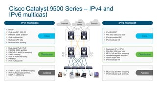Cisco Catalyst 9500 Series – IPv4 and
IPv6 multicast
IPv4 multicast IPv6 multicast
• MSDP
• IPv4 AutoRP, BSR RP
• PIM-SM, SSM, and bidir*
• IPv4 multicast HA
• Multicast VRF-Lite
• Multicast load splitting
Core
• Dual-stack IPv4 / IPv6
• PIM-SM, SSM, and bidir
• IGMPv2,v3 and PIM snooping
• IGMP throttling
• Stub IP multicast routing
• PIM BFD
• IPv4 multicast HA
• IGMP v1,v2,v3 and PIM snooping
• IPv4 multicast QoS and ACL
• IGMP v1,v2 filtering
• IPv6 BSR RP
• PIM-SM, SSM, and bidir
• IPv6 embedded RP
• IPv6 multicast HA
• Dual-stack IPv4 / IPv6
• PIM-SM, SSM, and bidir
• MLDv1,v2 and PIM snooping
• Hardware register and RPF
• HSRP-aware PIM
• IPv6 multicast HA
• MLDv1,v2 and PIM snooping
• IPv6 multicast QoS and ACL
Internet
Data
center
Branch
L3
L2
L3
L2
Distribution
Access
Core
Distribution
Access
 