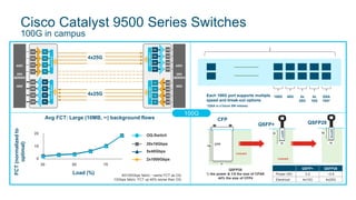 Each 100G port supports multiple
speed and break-out options
*(QSA in a future SW release)
100G 40G 4x
25G
4x
10G
QSA
10G*
Avg FCT: Large (10MB, ∞) background flows
FCT(normalizedto
optimal)
Load (%) 40/100Gbps fabric: ~same FCT as OQ
10Gbps fabric: FCT up 40% worse than OQ
30 50 70
0
10
20 OQ-Switch
20x10Gbps
5x40Gbps
2x1000Gbps
QSFP28
½ the power & 1/5 the size of CPAK
44% the size of CFP4
CFP
CFP140
77
Linecard
Linecard
18
52
18
52
QSFP+ QSFP28
QSFP+
QSFP28
QSFP+ QSFP28
Power (W) 3.5 ~3.5
Electrical 4x10G 4x25G
100G
Cisco Catalyst 9500 Series Switches
100G in campus
ASIC
25G
SERDES
NRZ
ASIC
25G
SERDES
NRZ
OpticalDEMUX
CDRRX
CDRRX
CDRRX
CDRRX
OpticalMUX
CDRTX
CDRTX
CDRTX
CDRTX
4x25G
4x25G
OpticalMUXTXCDR
TXCDR
TXCDR
TXCDR
RXCDR
RXCDR
RXCDR
RXCDR
OpticalDEMUX
 