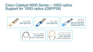 100 m, MMF
SR4 QSFP28
10 km, SMF
LR4 QSFP28
500 m to
2 km, SMF
SM-SR QSFP28
CWDM QSFP28
Cisco Catalyst 9500 Series – 100G optics
Support for 100G optics (QSFP28)
1, 2, 3, 5 m, copper
CU QSFP28
Built-in cable/optics
1, 2, 3, 5, 7, 10, 15
20, 25, 30 m, optical
AOC QSFP28
Built-in cable/optics
 