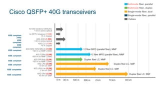2 km300 m 40 km5 m 30 m 100 m 10 km
Cisco QSFP+ 40G transceivers
IEEE compliant
IEEE compliant
(10G)
IEEE compliant
IEEE compatible
IEEE compliant
IEEE
compliant
IEEE
compliant
IEEE compliant
IEEE compatible
4x SFP+ breakout (1.5W)
<5 m copper
40G AOC (1.5W)
<30 m active optical
40G SR4/ SR4/SR4-S (1.5W)
150 m on MMF (OM4)
12 fiber MPO (parallel fiber), MMF
40G LR4 (3.5W)
10 km on SMF
Duplex fiber LC, SMF
40G SR Bidir (3.5W)
150 m on MMF (OM4)
Duplex fiber LC, MMF
40G ER4 (3.5W)
40 km on SMF
Duplex fiber LC, SMF
40G CSR4 (1.5W)
400 m on MMF (OM4)
12 fiber MPO (parallel fiber), MMF
4x10G breakout CR4(AC)
<10 m active optical
40G CU (1.5W)
<5 m copper
40G LR4 Lite (3.5W)
2 km on SMF
Duplex fiber LC, SMF
Multimode fiber, duplex
Multimode fiber, parallel
Single-mode fiber, parallel
Single-mode fiber, dual
Cables
 