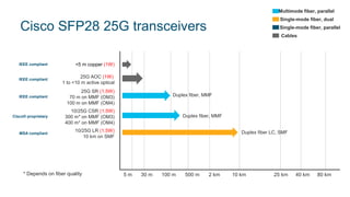 2 km500 m 25 km5 m 30 m 100 m 10 km 40 km 80 km
Cisco SFP28 25G transceivers
IEEE compliant
IEEE compliant
IEEE compliant
10/25G LR (1.5W)
10 km on SMF
25G SR (1.5W)
70 m on MMF (OM3)
100 m on MMF (OM4)
25G AOC (1W)
1 to <10 m active optical
<5 m copper (1W)
Duplex fiber, MMF
Duplex fiber LC, SMF
Duplex fiber, MMF
10/25G CSR (1.5W)
300 m* on MMF (OM3)
400 m* on MMF (OM4)
Cisco® proprietary
MSA compliant
* Depends on fiber quality
Single-mode fiber, parallel
Single-mode fiber, dual
Multimode fiber, parallel
Cables
 