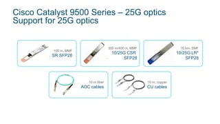 Cisco Catalyst 9500 Series – 25G optics
Support for 25G optics
100 m, MMF
SR SFP28
300 m/400 m, MMF
10/25G CSR
SFP28
10 km, SMF
10/25G LR*
SFP28
10 m fiber
AOC cables
10 m, copper
CU cables
 