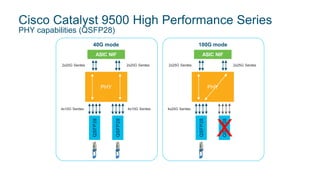 Cisco Catalyst 9500 High Performance Series
PHY capabilities (QSFP28)
PHY
ASIC NIF
40G mode
4x10G Serdes 4x10G Serdes
QSFP2840G
QSFP2840G
2x20G Serdes 2x20G Serdes
PHY
ASIC NIF
100G mode
4x25G Serdes
QSFP28100G
QSFP28
2x25G Serdes 2x25G Serdes
X
 