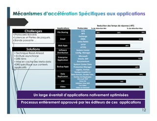 Un large éventail d’applications nativement optimisées
Processus entièrement approuvé par les éditeurs de ces applications
75%
99%50%20%
90%
80%
95%
90%
85%
99%
File Sharing
ProtocolesApplications Tx de réduction Min Tx de réduction Max
Reduction des temps de réponse ( RTT)
Email
Web Apps
Software
Distribution
Enterprise
Application
Backup Apps
Data
Replication
CIFS
NFS
Exchange
OWA
Lotus Notes
HTTP
HTTPS
System Center
Config. Manager
Microsoft
Oracle, SAP
Documentum
System Center Data
Protection Manager
Legato, Veritas
NetApp SnapMirror
Data Domain, Double Take,
Veritas Vol Replicator
VDI
Microsoft RDP
Citrix ICA
VMWare View RDP
90%Video
Live Video
Video on Demand
Challenges
Challenges
• Protocoles Bavards
• Latences et Pertes de paquets.
• Bande passante ...
Solutions
• Technique Read-Ahead
• Ecriture asynchrone
• DRE hints
• Mise en cache des Meta-data
•DRE spécifique aux contexts
applicatifs
•
12
 