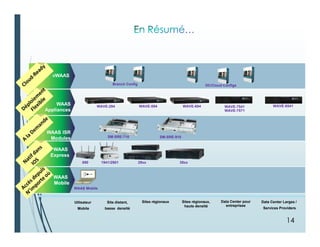 WAAS
Appliances
WAAS ISR
Modules
WAAS
Express
vWAAS
WAAS
Mobile
Data Center pour
entreprises
Sites régionauxSite distant,
basse densité
Utlisateur
Mobile
Sites régionaux,
haute densité
SM-SRE-710 SM-SRE-910
890 29xx 39xx
WAAS
Mobile
WAAS Mobile
1941/2901
Branch Config DC/Cloud Configs
Data Center Larges /
Services Providers
WAVE-8541WAVE-7541
WAVE-7571
WAVE-294 WAVE-594 WAVE-694
14
 