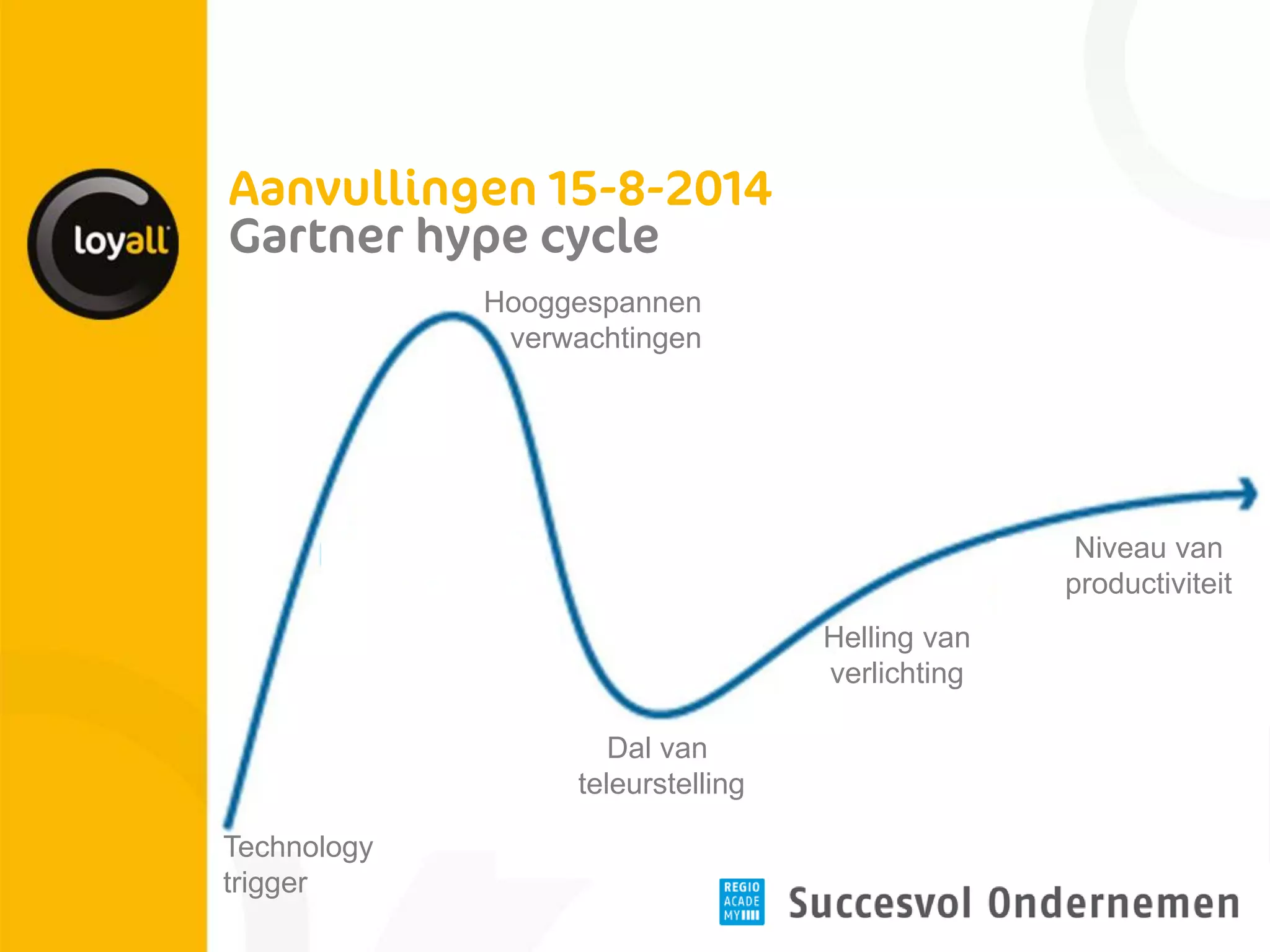 Technology trigger 
Hooggespannen 
verwachtingen 
Dal van 
teleurstelling 
Helling van 
verlichting 
Niveau van 
productiviteit  