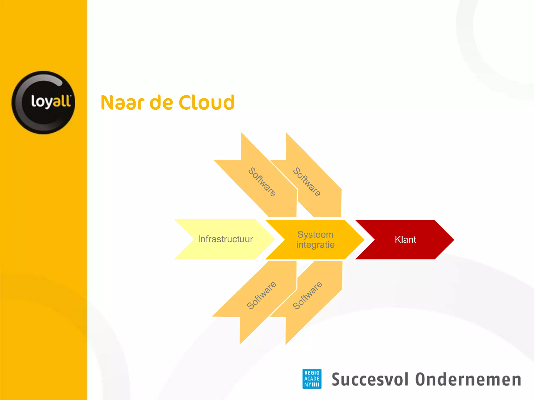 Klant 
Systeem integratie 
Infrastructuur  