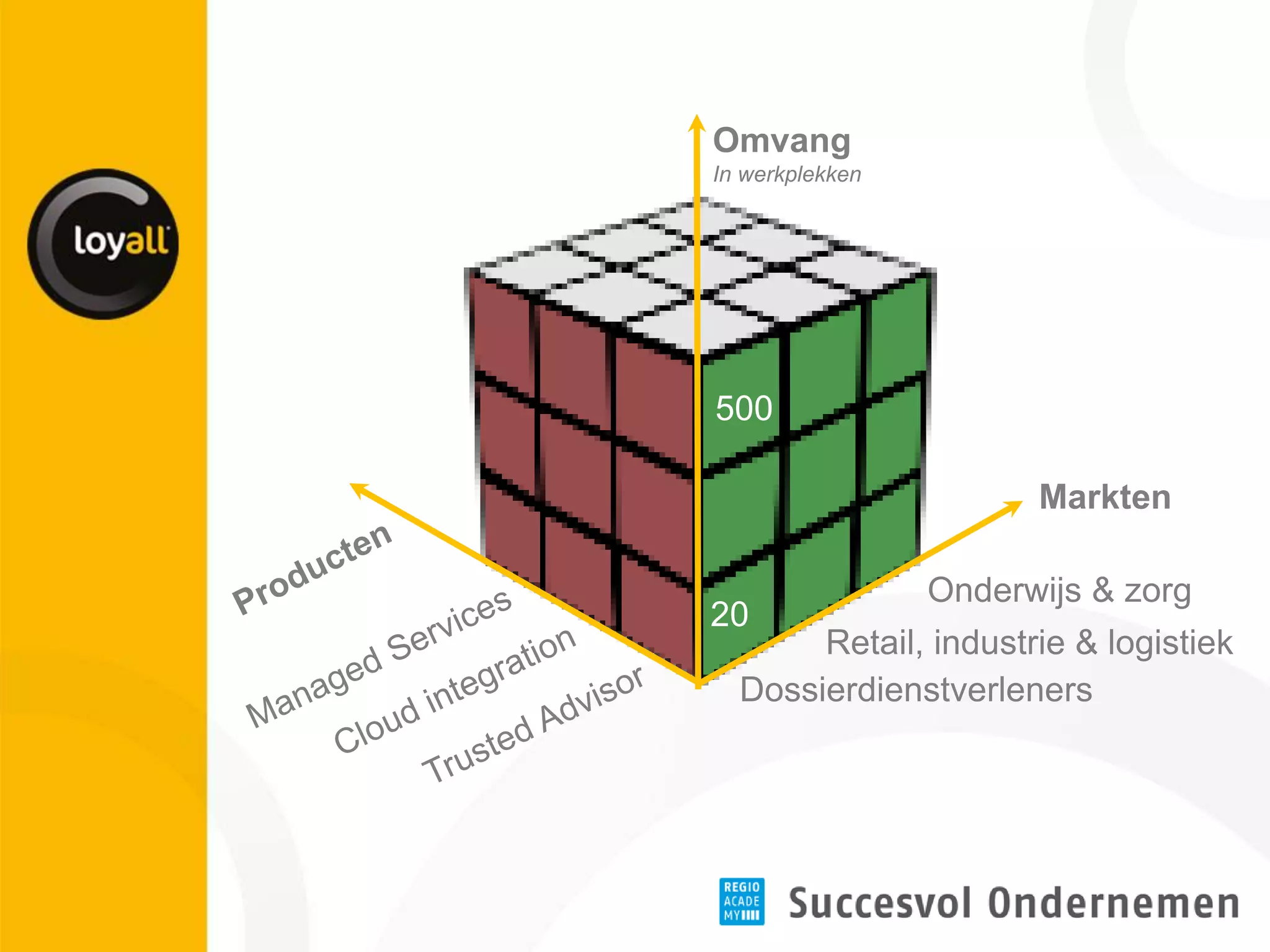 Dossierdienstverleners 
Retail, industrie & logistiek 
Onderwijs & zorg 
20 
500 
Omvang In werkplekken 
Markten  