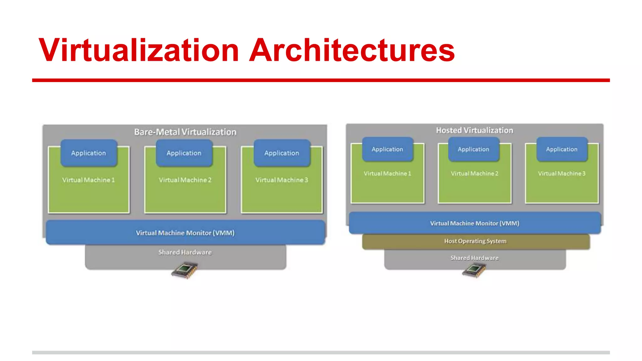 Virtualization Architectures
 