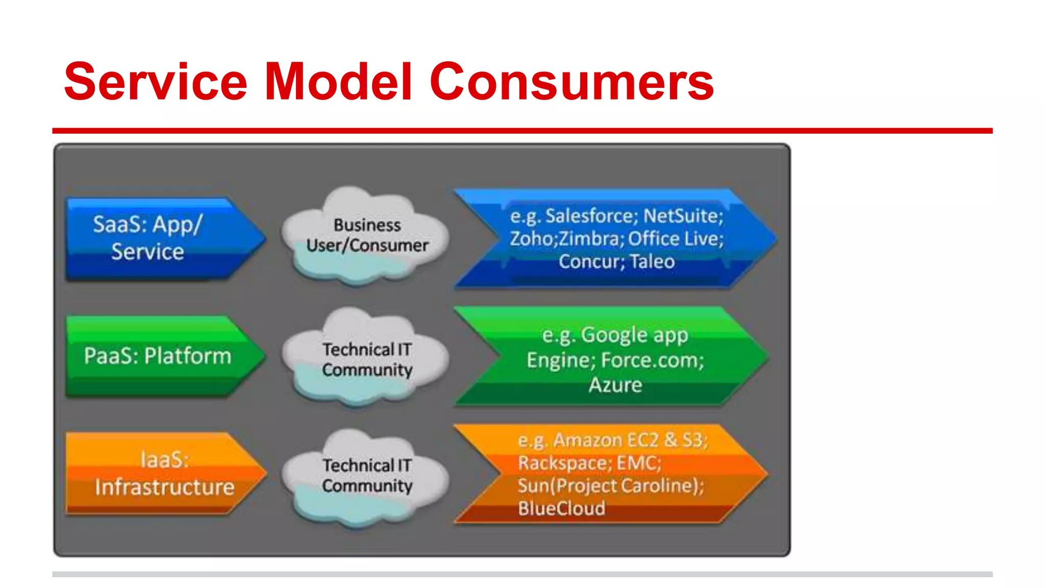 Service Model Consumers
 