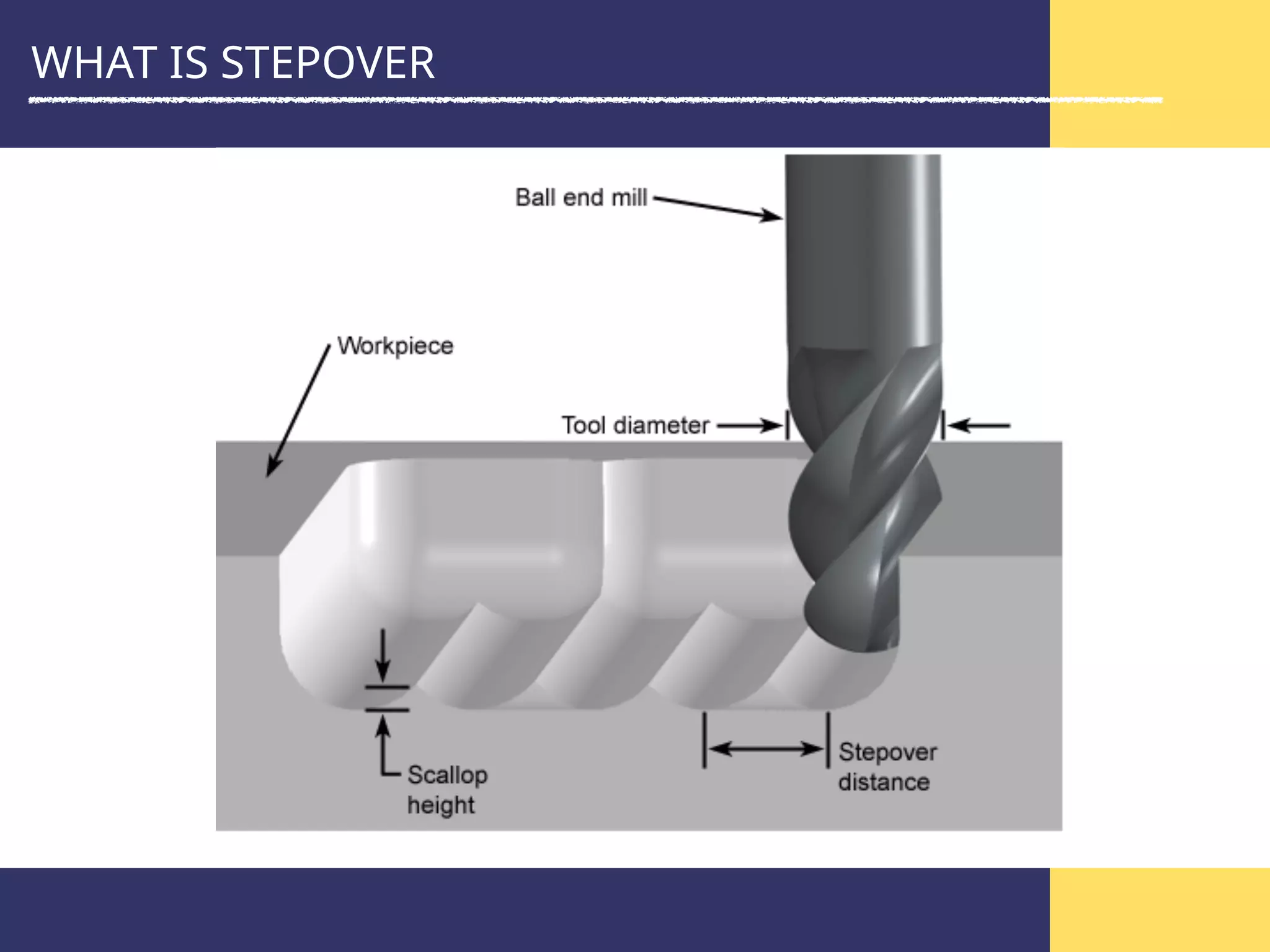 WHAT IS STEPOVER
 