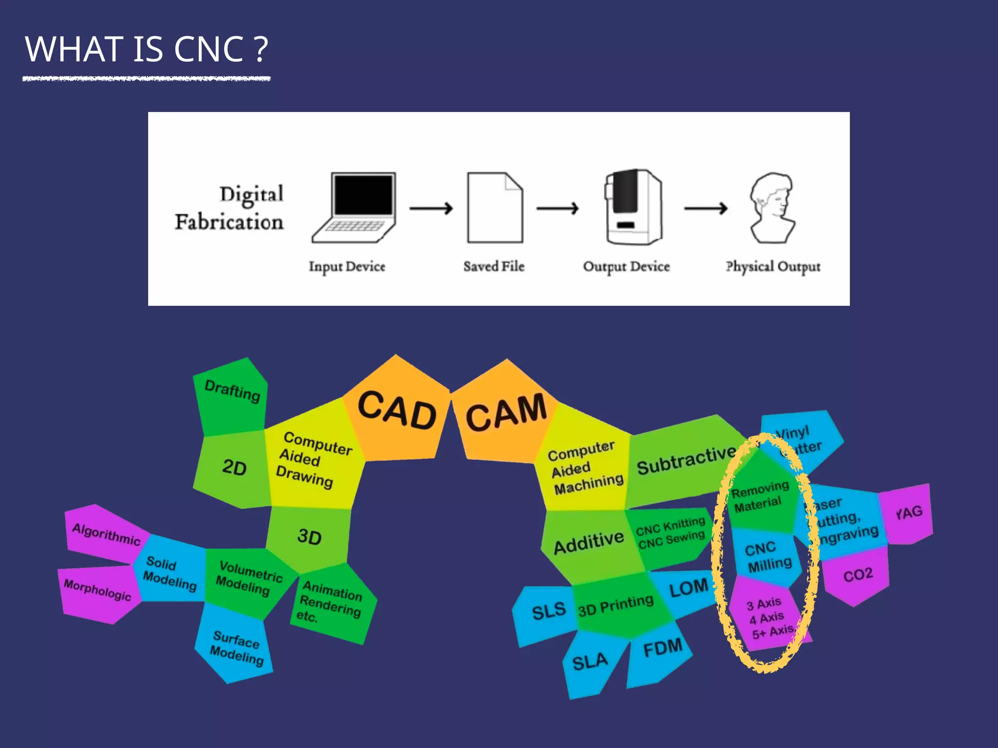 WHAT IS CNC ?
 