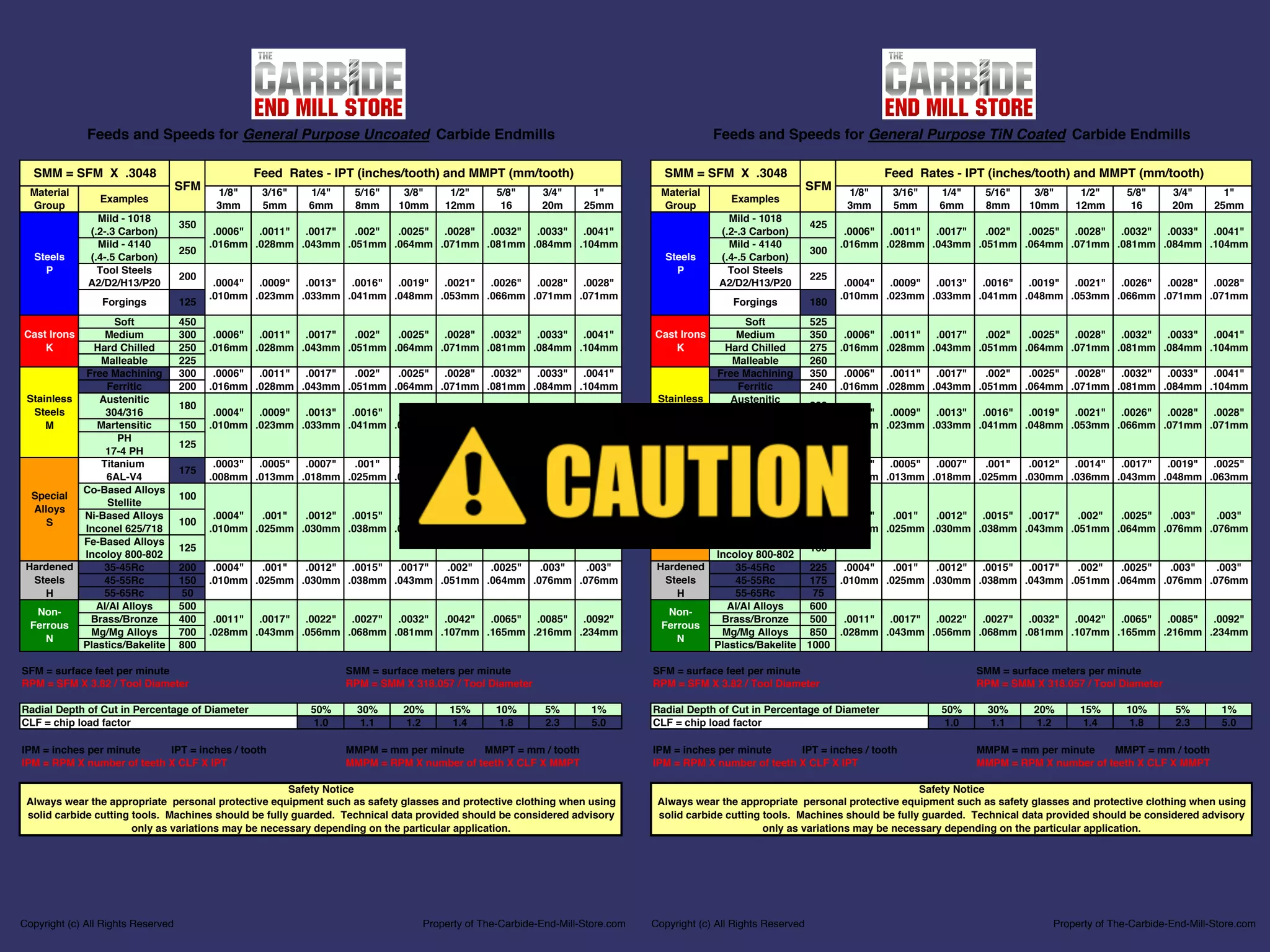 Material 1/8" 3/16" 1/4" 5/16" 3/8" 1/2" 5/8" 3/4" 1"
Group 3mm 5mm 6mm 8mm 10mm 12mm 16 20m 25mm
Mild - 1018
(.2-.3 Carbon) .0006" .0011" .0017" .002" .0025" .0028" .0032" .0033" .0041"
Mild - 4140 .016mm .028mm .043mm .051mm .064mm .071mm .081mm .084mm .104mm
(.4-.5 Carbon)
Tool Steels
A2/D2/H13/P20 .0004" .0009" .0013" .0016" .0019" .0021" .0026" .0028" .0028"
.010mm .023mm .033mm .041mm .048mm .053mm .066mm .071mm .071mm
Soft 450
Medium 300 .0006" .0011" .0017" .002" .0025" .0028" .0032" .0033" .0041"
Hard Chilled 250 .016mm .028mm .043mm .051mm .064mm .071mm .081mm .084mm .104mm
Malleable 225
Free Machining 300 .0006" .0011" .0017" .002" .0025" .0028" .0032" .0033" .0041"
Ferritic 200 .016mm .028mm .043mm .051mm .064mm .071mm .081mm .084mm .104mm
Austenitic
304/316 .0004" .0009" .0013" .0016" .0019" .0021" .0026" .0028" .0028"
Martensitic 150 .010mm .023mm .033mm .041mm .048mm .053mm .066mm .071mm .071mm
PH
17-4 PH
Titanium .0003" .0005" .0007" .001" .0012" .0014" .0017" .0019" .0025"
6AL-V4 .008mm .013mm .018mm .025mm .030mm .036mm .043mm .048mm .063mm
Co-Based Alloys
Stellite
Ni-Based Alloys .0004" .001" .0012" .0015" .0017" .002" .0025" .003" .003"
Inconel 625/718 .010mm .025mm .030mm .038mm .043mm .051mm .064mm .076mm .076mm
Fe-Based Alloys
Incoloy 800-802
35-45Rc 200 .0004" .001" .0012" .0015" .0017" .002" .0025" .003" .003"
45-55Rc 150 .010mm .025mm .030mm .038mm .043mm .051mm .064mm .076mm .076mm
55-65Rc 50
Al/Al Alloys 500
Brass/Bronze 400 .0011" .0017" .0022" .0027" .0032" .0042" .0065" .0085" .0092"
Mg/Mg Alloys 700 .028mm .043mm .056mm .068mm .081mm .107mm .165mm .216mm .234mm
Plastics/Bakelite 800
SFM = surface feet per minute SMM = surface meters per minute
RPM = SFM X 3.82 / Tool Diameter RPM = SMM X 318.057 / Tool Diameter
Radial Depth of Cut in Percentage of Diameter 50% 30% 20% 15% 10% 5% 1%
CLF = chip load factor 1.0 1.1 1.2 1.4 1.8 2.3 5.0
IPM = inches per minute IPT = inches / tooth MMPM = mm per minute MMPT = mm / tooth
IPM = RPM X number of teeth X CLF X IPT MMPM = RPM X number of teeth X CLF X MMPT
Non-
Ferrous
N
Special
Alloys
S
175
100
100
125
Hardened
Steels
H
Always wear the appropriate personal protective equipment such as safety glasses and protective clothing when using
solid carbide cutting tools. Machines should be fully guarded. Technical data provided should be considered advisory
only as variations may be necessary depending on the particular application.
Safety Notice
Feeds and Speeds for General Purpose Uncoated Carbide Endmills
SMM = SFM X .3048 Feed Rates - IPT (inches/tooth) and MMPT (mm/tooth)
SFM
Examples
Stainless
Steels
M
180
125
Steels
P
350
250
Cast Irons
K
200
Forgings 125
Copyright (c) All Rights Reserved Property of The-Carbide-End-Mill-Store.com
Material 1/8" 3/16" 1/4" 5/16" 3/8" 1/2" 5/8" 3/4" 1"
Group 3mm 5mm 6mm 8mm 10mm 12mm 16 20m 25mm
Mild - 1018
(.2-.3 Carbon) .0006" .0011" .0017" .002" .0025" .0028" .0032" .0033" .0041"
Mild - 4140 .016mm .028mm .043mm .051mm .064mm .071mm .081mm .084mm .104mm
(.4-.5 Carbon)
Tool Steels
A2/D2/H13/P20 .0004" .0009" .0013" .0016" .0019" .0021" .0026" .0028" .0028"
.010mm .023mm .033mm .041mm .048mm .053mm .066mm .071mm .071mm
Soft 525
Medium 350 .0006" .0011" .0017" .002" .0025" .0028" .0032" .0033" .0041"
Hard Chilled 275 .016mm .028mm .043mm .051mm .064mm .071mm .081mm .084mm .104mm
Malleable 260
Free Machining 350 .0006" .0011" .0017" .002" .0025" .0028" .0032" .0033" .0041"
Ferritic 240 .016mm .028mm .043mm .051mm .064mm .071mm .081mm .084mm .104mm
Austenitic
304/316 .0004" .0009" .0013" .0016" .0019" .0021" .0026" .0028" .0028"
Martensitic 175 .010mm .023mm .033mm .041mm .048mm .053mm .066mm .071mm .071mm
PH
17-4 PH
Titanium .0003" .0005" .0007" .001" .0012" .0014" .0017" .0019" .0025"
6AL-V4 .008mm .013mm .018mm .025mm .030mm .036mm .043mm .048mm .063mm
Co-Based Alloys
Stellite
Ni-Based Alloys .0004" .001" .0012" .0015" .0017" .002" .0025" .003" .003"
Inconel 625/718 .010mm .025mm .030mm .038mm .043mm .051mm .064mm .076mm .076mm
Fe-Based Alloys
Incoloy 800-802
35-45Rc 225 .0004" .001" .0012" .0015" .0017" .002" .0025" .003" .003"
45-55Rc 175 .010mm .025mm .030mm .038mm .043mm .051mm .064mm .076mm .076mm
55-65Rc 75
Al/Al Alloys 600
Brass/Bronze 500 .0011" .0017" .0022" .0027" .0032" .0042" .0065" .0085" .0092"
Mg/Mg Alloys 850 .028mm .043mm .056mm .068mm .081mm .107mm .165mm .216mm .234mm
Plastics/Bakelite 1000
SFM = surface feet per minute SMM = surface meters per minute
RPM = SFM X 3.82 / Tool Diameter RPM = SMM X 318.057 / Tool Diameter
Radial Depth of Cut in Percentage of Diameter 50% 30% 20% 15% 10% 5% 1%
CLF = chip load factor 1.0 1.1 1.2 1.4 1.8 2.3 5.0
IPM = inches per minute IPT = inches / tooth MMPM = mm per minute MMPT = mm / tooth
IPM = RPM X number of teeth X CLF X IPT MMPM = RPM X number of teeth X CLF X MMPT
Cast Irons
K
225
Forgings
Non-
Ferrous
N
Special
Alloys
S
275
150
150
160
Feeds and Speeds for General Purpose TiN Coated Carbide Endmills
SMM = SFM X .3048 Feed Rates - IPT (inches/tooth) and MMPT (mm/tooth)
SFM
Examples
Safety Notice
Always wear the appropriate personal protective equipment such as safety glasses and protective clothing when using
solid carbide cutting tools. Machines should be fully guarded. Technical data provided should be considered advisory
only as variations may be necessary depending on the particular application.
Hardened
Steels
H
180
Stainless
Steels
M
200
160
Steels
P
425
300
Copyright (c) All Rights Reserved Property of The-Carbide-End-Mill-Store.com
 
