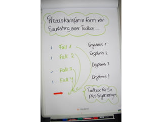 Vom Ausbilder zum Coach - Bindung und Erfolg Ihrer Auszubildenden