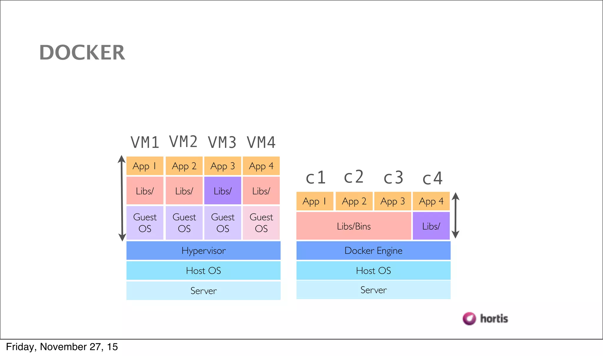 DOCKER Server Host OS Hypervisor Guest OS Guest OS Guest OS Guest OS Libs/ Libs/ Libs/ App 1 App 2 App 3 App 4 Libs/ Server Host OS Docker Engine Libs/Bins Libs/ App 1 App 2 App 3 App 4 c1 c2 c3 c4 VM1 VM2 VM3 VM4 Friday, November 27, 15 