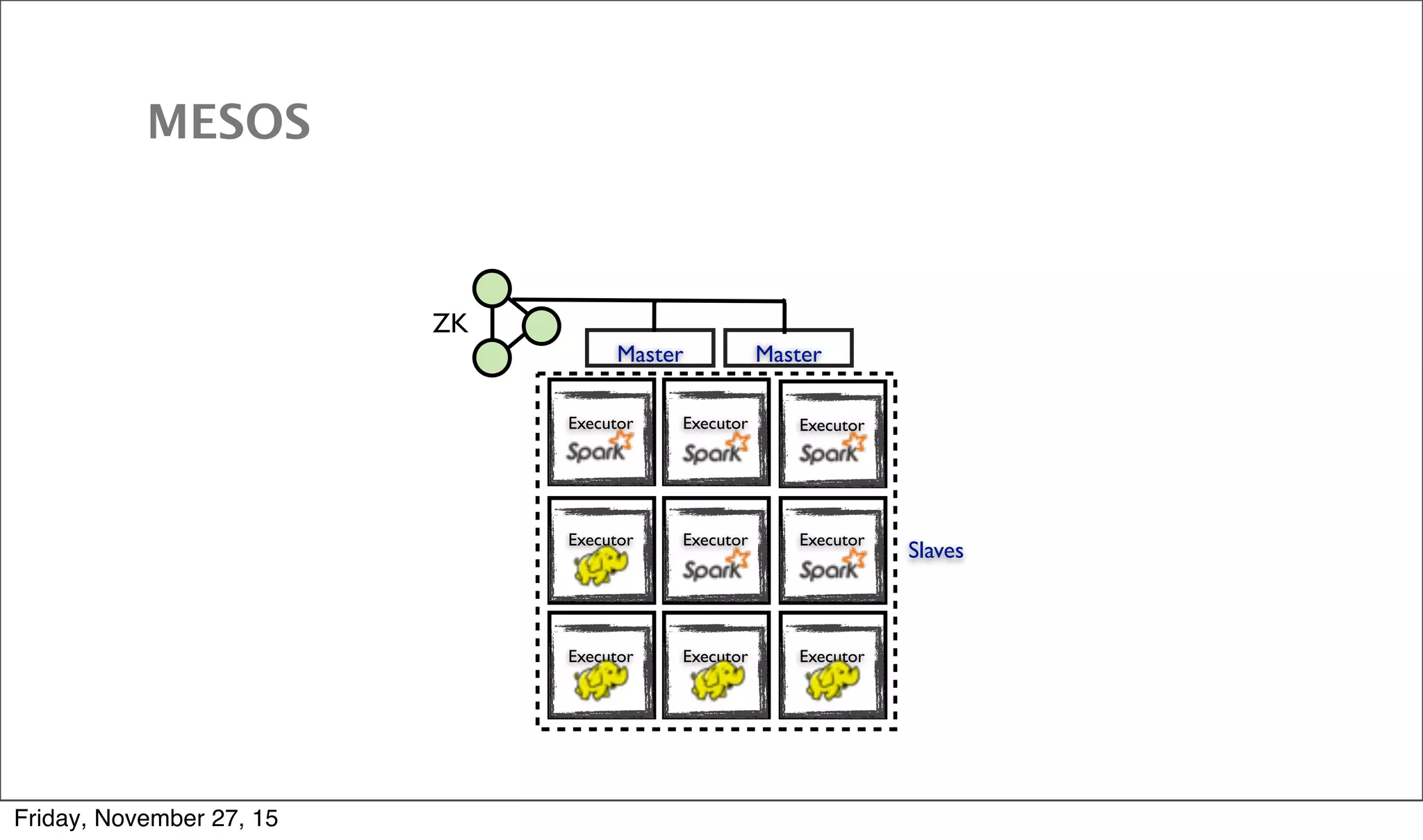 ZK Master Master Executor Executor Executor Executor ExecutorExecutor Executor Executor Executor Slaves MESOS Friday, November 27, 15 