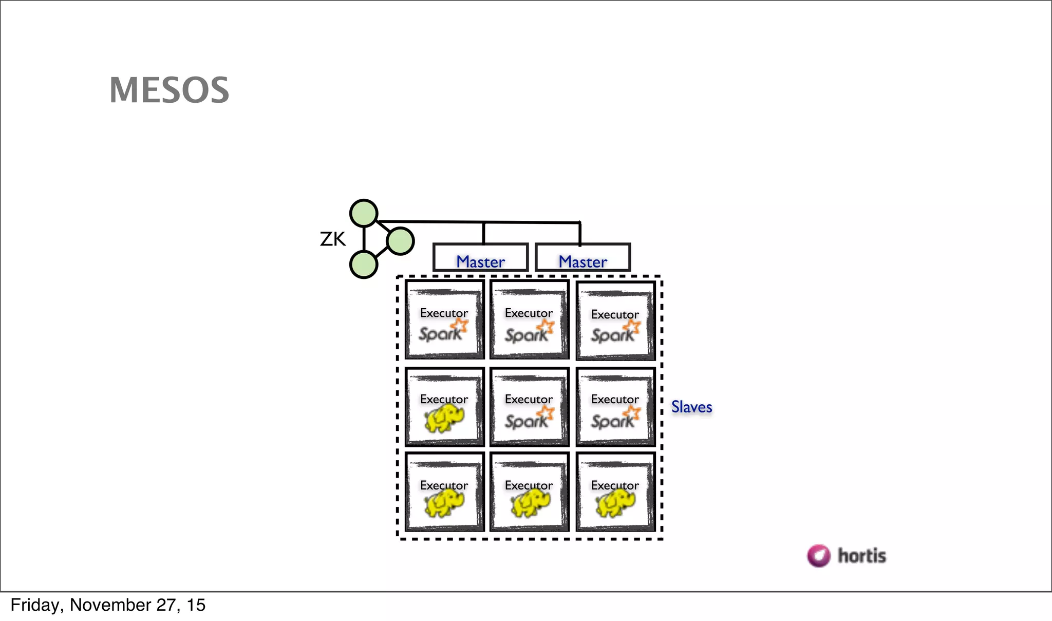 ZK Master Master Executor Executor Executor Executor ExecutorExecutor Executor Executor Executor Slaves MESOS Friday, November 27, 15 