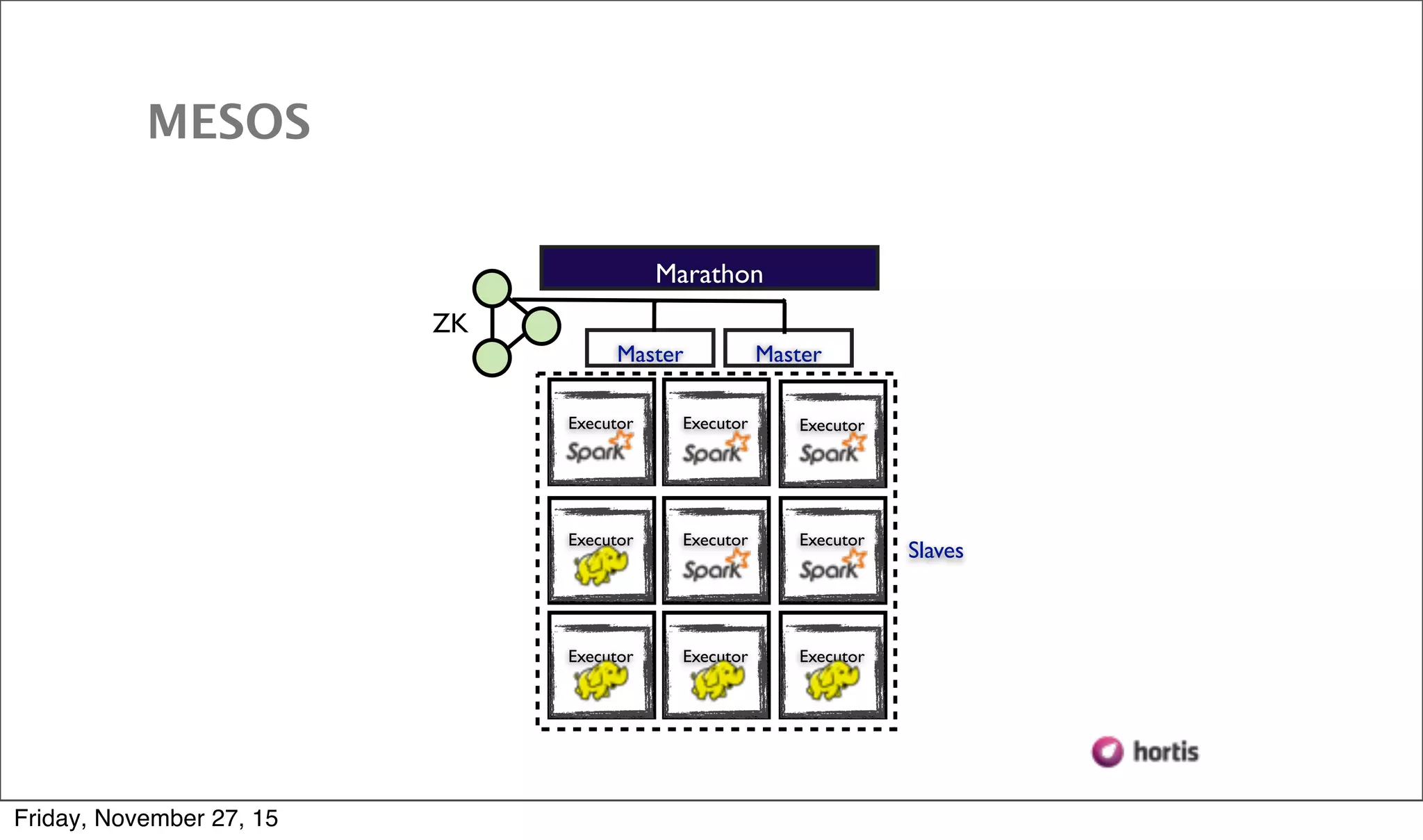 ZK Master Master Executor Executor Executor Executor ExecutorExecutor Executor Executor Executor Slaves Marathon MESOS Friday, November 27, 15 