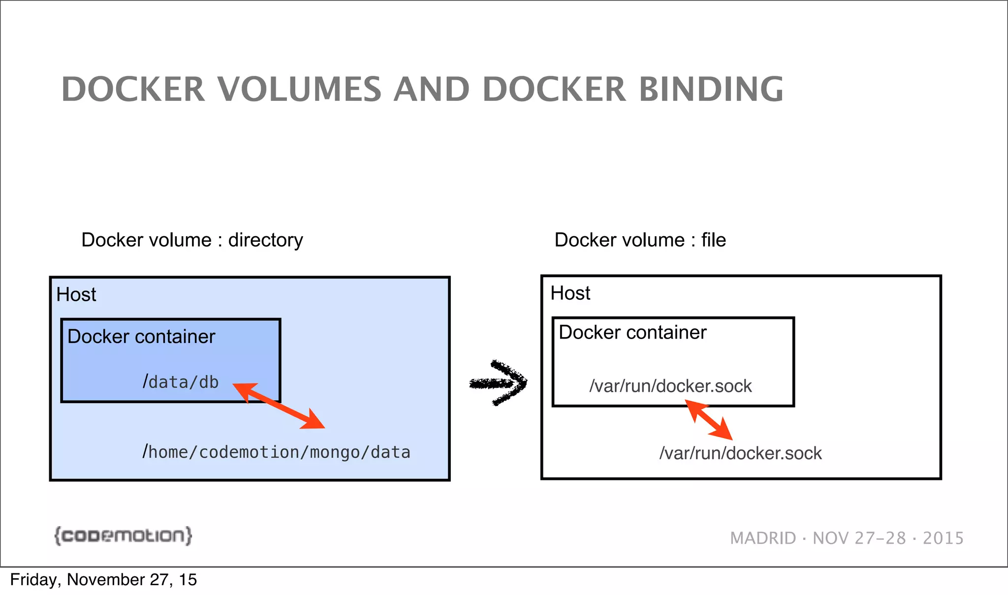 MADRID · NOV 27-28 · 2015 DOCKER VOLUMES AND DOCKER BINDING Host /home/codemotion/mongo/data Docker container /data/db Host Docker container /var/run/docker.sock /var/run/docker.sock Docker volume : directory Docker volume : file Friday, November 27, 15 