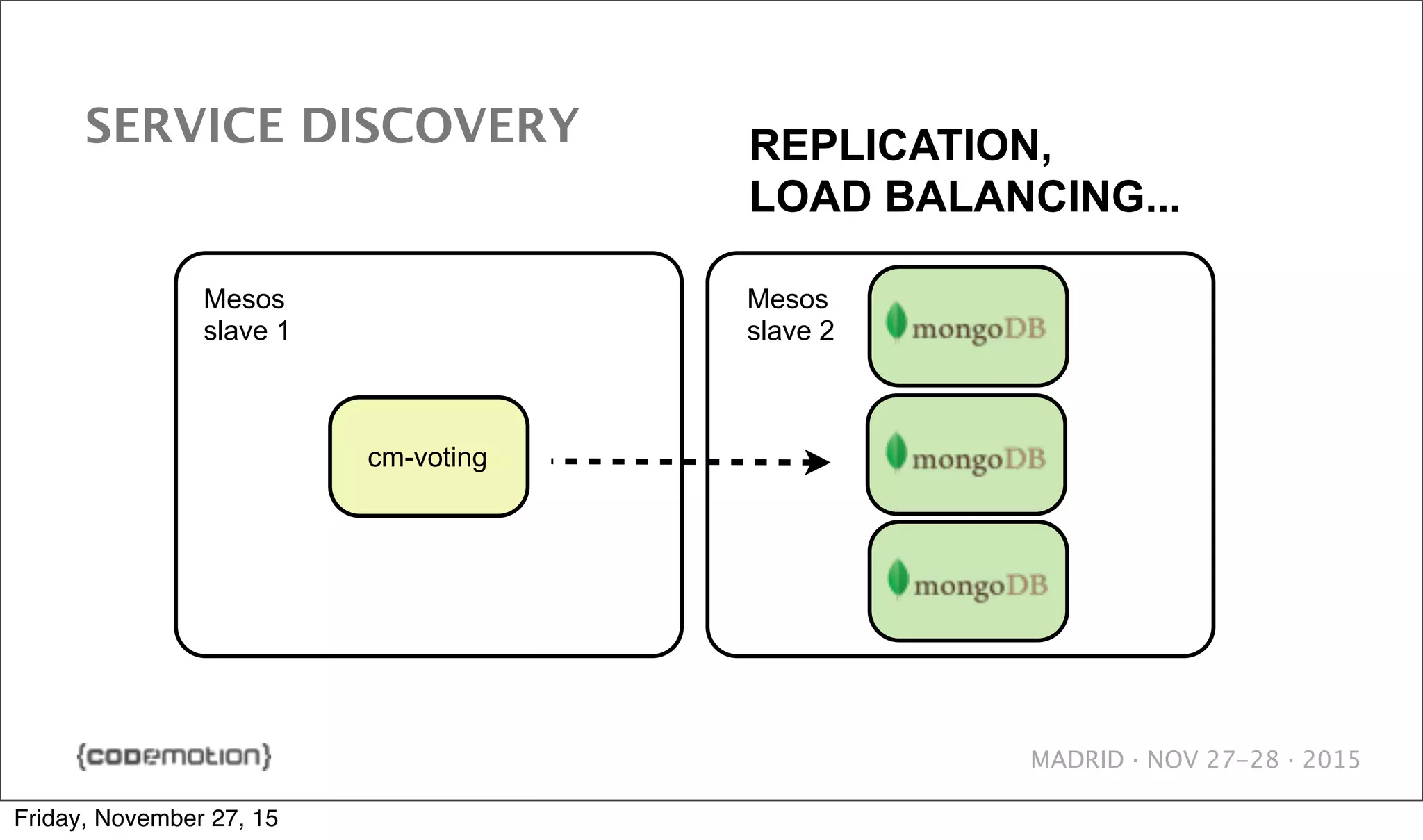 MADRID · NOV 27-28 · 2015 SERVICE DISCOVERY cm-voting Mesos slave 1 Mesos slave 2 REPLICATION, LOAD BALANCING... Friday, November 27, 15 