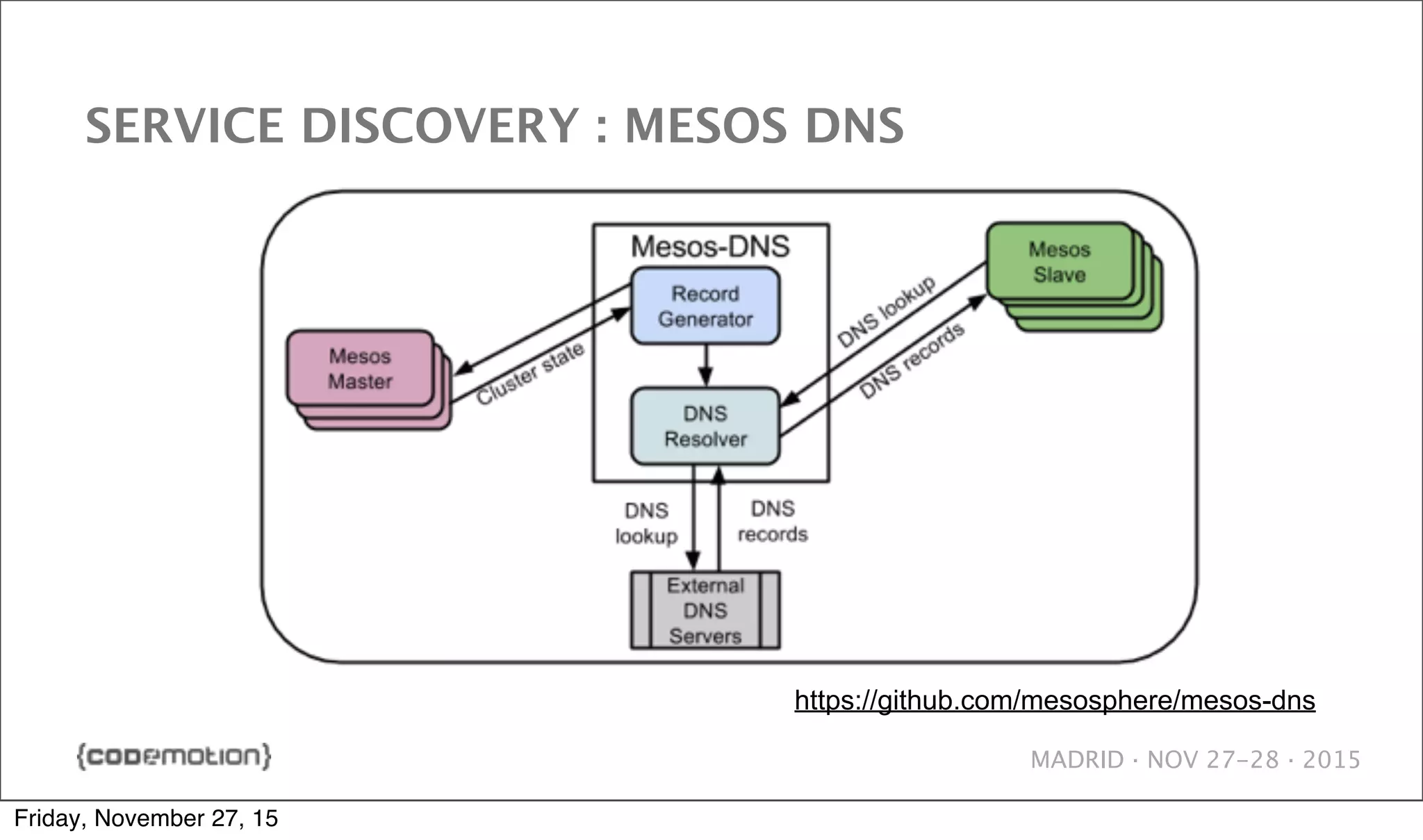 MADRID · NOV 27-28 · 2015 SERVICE DISCOVERY : MESOS DNS https://github.com/mesosphere/mesos-dns Friday, November 27, 15 