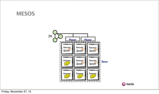 ZK
Master Master
Executor Executor Executor
Executor ExecutorExecutor
Executor Executor Executor
Slaves
MESOS
Friday, November 27, 15
 