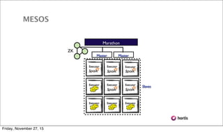 ZK
Master Master
Executor Executor Executor
Executor ExecutorExecutor
Executor Executor Executor
Slaves
Marathon
MESOS
Friday, November 27, 15
 