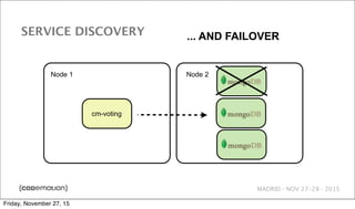 MADRID · NOV 27-28 · 2015
SERVICE DISCOVERY
cm-voting
Node 1 Node 2
... AND FAILOVER
Friday, November 27, 15
 