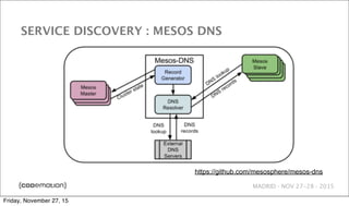 MADRID · NOV 27-28 · 2015
SERVICE DISCOVERY : MESOS DNS
https://github.com/mesosphere/mesos-dns
Friday, November 27, 15
 
