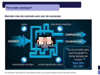 Por onde começar?


Abrindo mão do controle sem sair do comando




Fonte: IBOPE Mídia - Redes Sociais POP - Estudo realizado em 09/2010, em onze regiões metropolitanas do Brasil. Total de 8.561 entrevistas.
 
