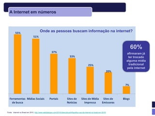A Internet em números



                                         Onde as pessoas buscam informação na internet?



                                                                                                                                   60%
                                                                                                                                 afirmaram já
                                                                                                                                  ter trocado
                                                                                                                                 alguma mídia
                                                                                                                                  tradicional
                                                                                                                                 pela internet




Fonte: Internet no Brasil em 2010. http://www.webdialogos.com/2010/cibercultura/infografico-uso-da-internet-no-brasil-em-2010/
 